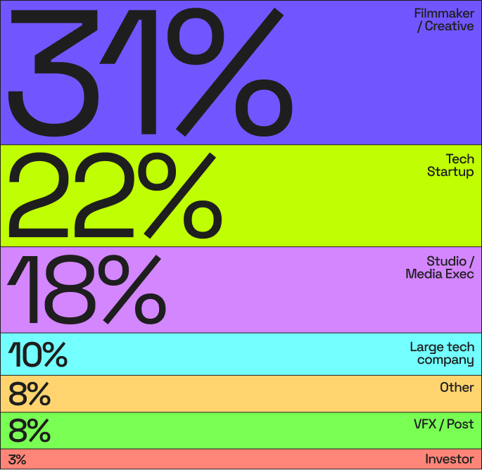 Attendee breakdown — 31% Filmmaker/Creative, 22% Tech Startup, 18% Studio/Media Exec, 10% Large Tech Company, 8% Other, 8% VFX/Post, 3% Investor